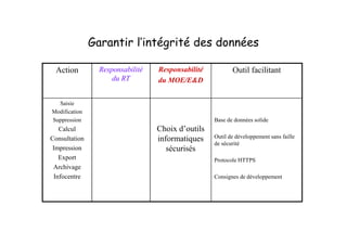 Garantir l’intégrité des données

  Action         Responsabilité   Responsabilité          Outil facilitant
                     du RT        du MOE/E&D


  Saisie
Modification
Suppression                                        Base de données solide
   Calcul                         Choix d’outils
Consultation                      informatiques    Outil de développement sans faille
                                                   de sécurité
 Impression                          sécurisés
   Export                                          Protocole HTTPS
 Archivage
 Infocentre                                        Consignes de développement
 