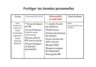 Protéger les données personnelles

  Action        Responsabilité du RT       Responsabilité        Outil facilitant
                                           du MOE/E&D

  Saisie       * Ne pas divulguer      • 1 compte d’accès       LDAP
Modification                                                    Gestion des PW niveau
               les PW                  par utilisateur          complexe
Suppression
   Calcul      •en cas d’absence :     •Profil d’accès
               Fermer la session
Consultation                           •Gestion privatisation
               Fermer la porte
 Impression                            des données
   Export      •Ne pas coller le
                                       •Accès sécurisé des
 Archivage     PW sous le clavier
                                       salles serveurs
 Infocentre    •Ne pas divulguer
                                       •Respect PSSI
               les données
               personnelles            •Respect consignes
                                       développement
                                       •Sauvegarde BD
 