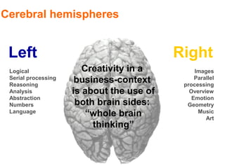 Cerebral hemispheres


 Left                                      Right
 Logical                Creativity in a         Images
 Serial processing
 Reasoning
                      business-context          Parallel
                                            processing
 Analysis            is about the use of      Overview
 Abstraction                                   Emotion
 Numbers              both brain sides:      Geometry
 Language
                         “whole brain            Music
                                                    Art
                          thinking”
 