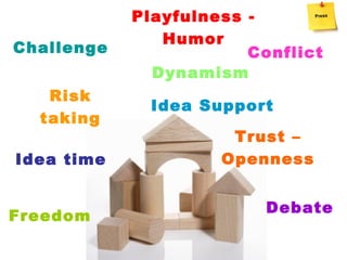 Playfulness -
               Humor
Challenge               Conflict
              Dynamism
   Risk
              Idea Support
  taking
                      Trust –
Idea time            Openness


                          Debate
Freedom
 