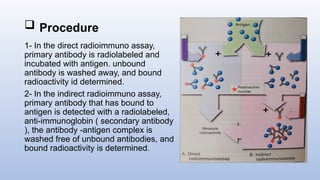  Procedure
1- In the direct radioimmuno assay,
primary antibody is radiolabeled and
incubated with antigen. unbound
antibody is washed away, and bound
radioactivity id determined.
2- In the indirect radioimmuno assay,
primary antibody that has bound to
antigen is detected with a radiolabeled,
anti-immunoglobin ( secondary antibody
), the antibody -antigen complex is
washed free of unbound antibodies, and
bound radioactivity is determined.
 