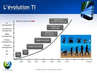 L’évolution TI 
IP 
management 
Compliance 
management 
BOM 
management 
Project 
management 
Contract 
management 
3D 
2D 
Besoin Industriel/ 
Timeline 
2D 
3D 
Gestion de contrat 
Gestion de la 
propriété Intellectuelle 
Gestion de 
Nomenclature 
Gestion de projets 
Gestion des 
conformités 
1950 1960 1970 1980 1990 2000 2010 …. 
© All Rights Reserved IMPARARIA SOLUTIONS 
 