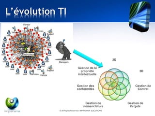 L’évolution TI 
http://grandconsultants.co.uk 
/. 
2D 
3D 
Gestion de 
Contrat 
Gestion de 
Projets 
Gestion de la 
propriété 
intellectuelle 
Gestion des 
conformités 
Gestion de 
nomenclature 
© All Rights Reserved IMPARARIA SOLUTIONS 
 