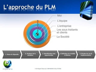 L’approche du PLM 
4. Définition du modèle 
d’affaires 
5. Etudes de cas & 
Implémentation 
2. Analyse de la 
situation 
3. Identification des 
opportunités 
1. Vision & Objectifs 
Moi 
L’équipe 
L’entreprise 
Les sous traitants 
et clients 
La Société 
© All Rights Reserved IMPARARIA SOLUTIONS 
 