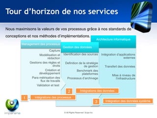 Tour d’horizon de nos services 
Nous maximisons la valeurs de vos processus grâce à nos standards de 
conceptions et nos méthodes d’implémentations. 
Architecture informatique 
Intégration d’applications 
externes 
Transfert des données 
Mise à niveau de 
l’infrastructure 
Gestion des données 
Identification des sources 
Definition de la stratégie 
de gestion 
Benchmark des 
plateformes 
Processus d’archivage 
Management des processus 
Capture 
Modélisation et 
rédaction 
Gestions des règles et 
droits 
Création et 
développement 
Para métrisation des 
flux de travails 
Validation et test 
2 
1 
3 
Intégrations des processus 
Intégrations des données 
Intégration des données système 
© All Rights Reserved Scipe Inc 
 