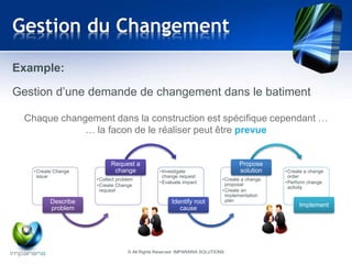 Gestion du Changement 
Example: 
Gestion d’une demande de changement dans le batiment 
Chaque changement dans la construction est spécifique cependant … 
… la facon de le réaliser peut être prevue 
•Create Change 
issue 
Describe 
problem 
Request a 
change •Investigate 
•Collect problem 
•Create Change 
request 
change request 
•Evaluate impact 
Identify root 
cause 
Propose 
solution •Create a change 
•Create a change 
proposal 
•Create an 
implementation 
plan 
order 
•Perform change 
activity 
Implement 
© All Rights Reserved IMPARARIA SOLUTIONS 
 