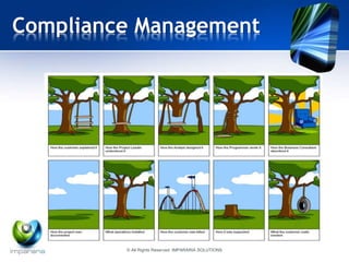 Compliance Management 
© All Rights Reserved IMPARARIA SOLUTIONS 
 
