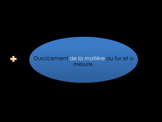 Durcicement de la matière au fur et a
mesure.

 