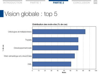 Vision globale : top 5
INTRODUCTION PARTIE 2 CONCLUSION 31PARTIE 1
 
