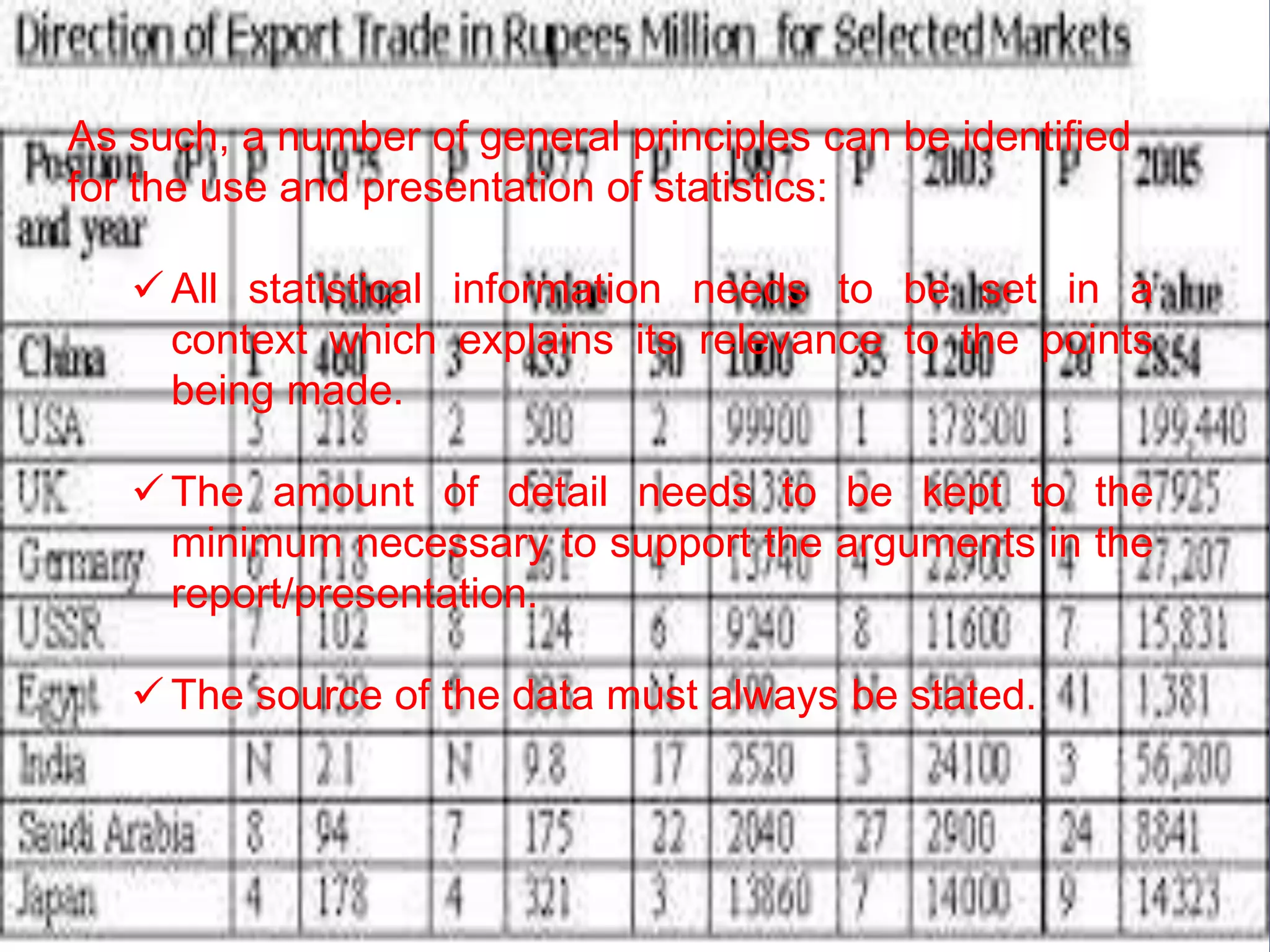 As such, a number of general principles can be identified
for the use and presentation of statistics:
 All statistical information needs to be set in a
context which explains its relevance to the points
being made.
 The amount of detail needs to be kept to the
minimum necessary to support the arguments in the
report/presentation.
 The source of the data must always be stated.
 