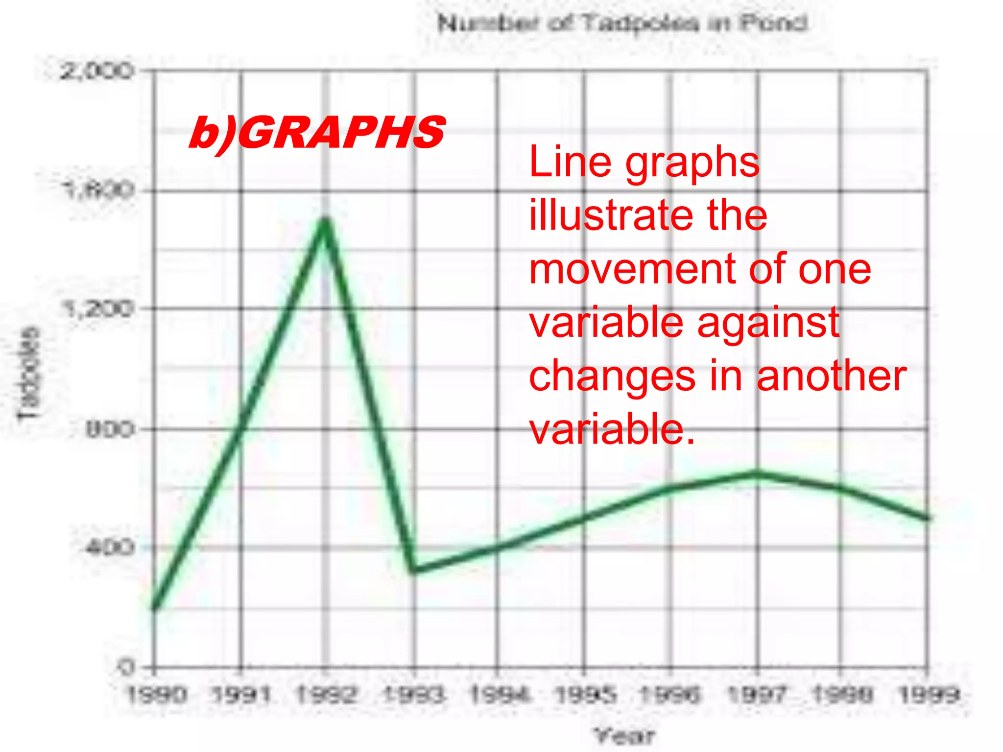 Line graphs
illustrate the
movement of one
variable against
changes in another
variable.
b)GRAPHS
 