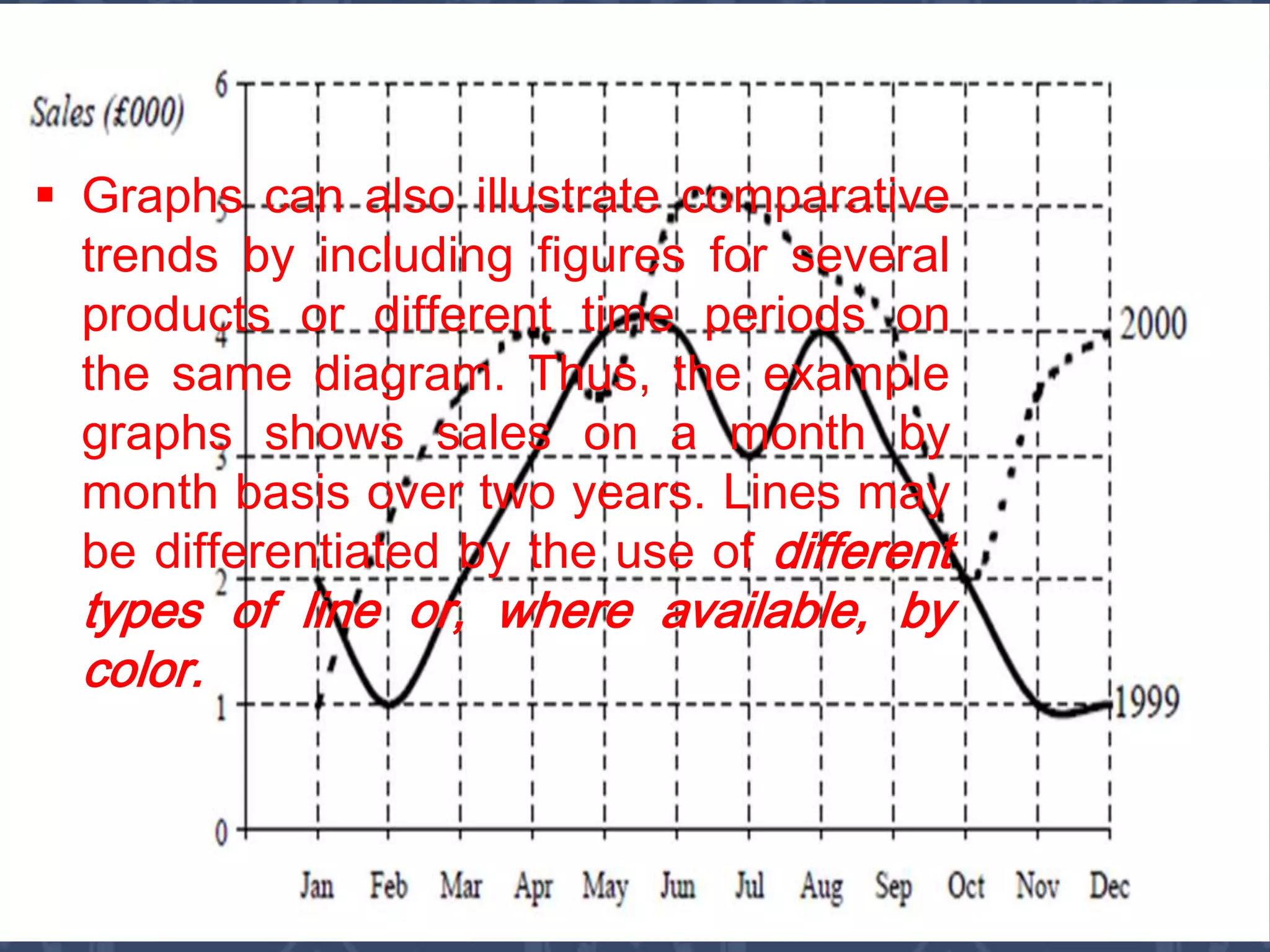  Graphs can also illustrate comparative
trends by including figures for several
products or different time periods on
the same diagram. Thus, the example
graphs shows sales on a month by
month basis over two years. Lines may
be differentiated by the use of different
types of line or, where available, by
color.
 