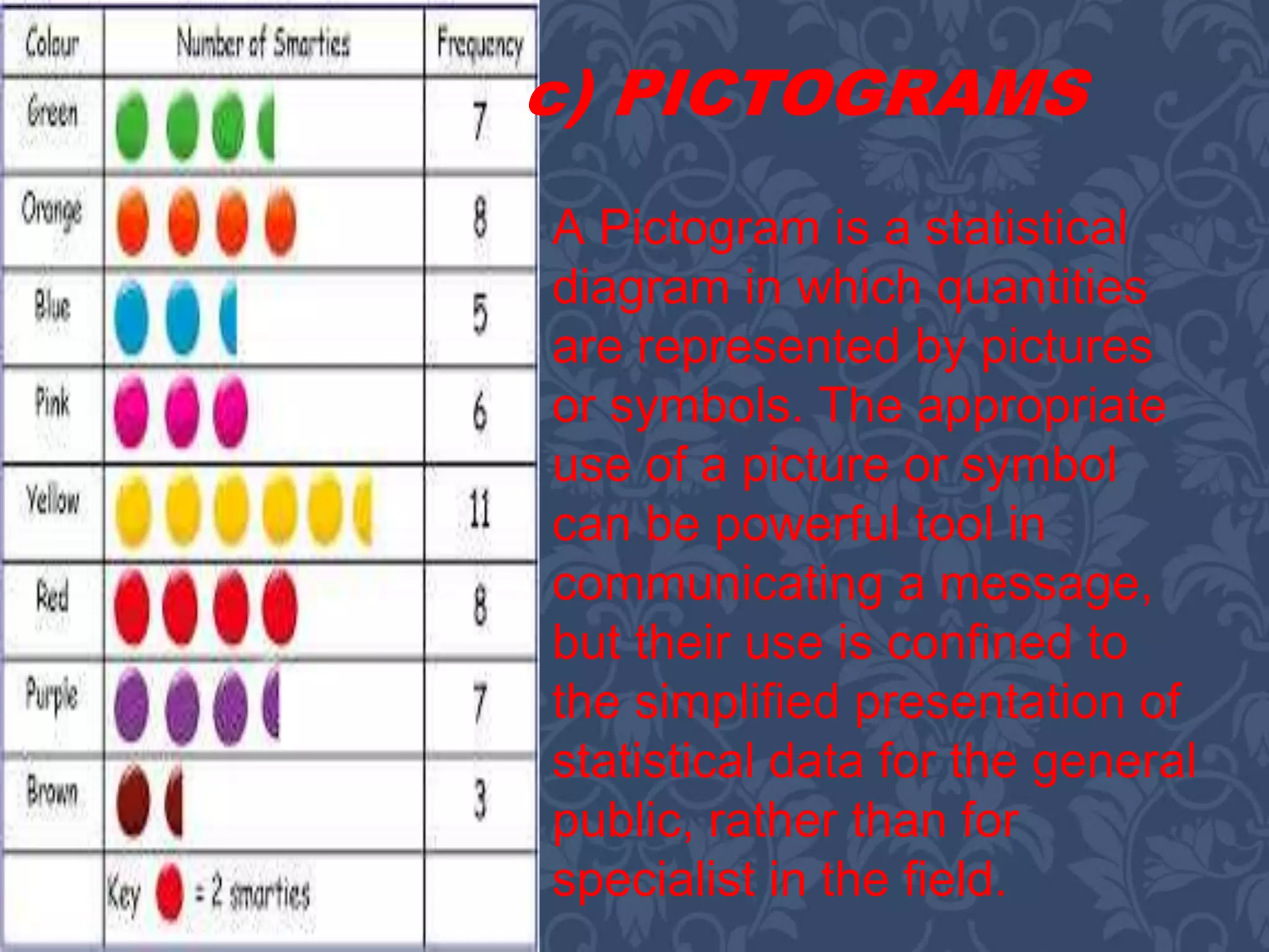 A Pictogram is a statistical
diagram in which quantities
are represented by pictures
or symbols. The appropriate
use of a picture or symbol
can be powerful tool in
communicating a message,
but their use is confined to
the simplified presentation of
statistical data for the general
public, rather than for
specialist in the field.
c) PICTOGRAMS
 