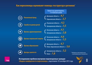 Исследование проблем внутренне перемещенных граждан
«Индекс комфортности переселенца», подготовлен 10 сентября 2015 года 8
Как переселенцы оценивают помощь госструктур в регионах*
* Выбраны максимальные
и минимальные показатели
Пенсионный фонд
Полностьюудовлетворены,
5-тибальнаяшкала
Донецкая область — 4,7
Харьковская область — 3,7
Львовская область — 4,2
Запорожская область — 3,5
Луганская область — 4,1
Запорожская область — 3,0
Луганская область — 4,4
Запорожская область — 3,3
Донецкая область — 4,7
Киев, Харьковская область — 3,6
Запорожская область — 3,2
Киев — 1,8
Служба по делам детей
Органы здравоохранения
Органы социальной защиты
Органы образования
Центры занятости
 