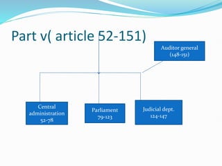 Part v( article 52-151)
Central
administration
52-78
Parliament
79-123
Judicial dept.
124-147
Auditor general
(148-151)
 