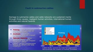 Fault in submarine cables
Damage to submarine cables and cable networks are sustained mainly
through three causes; negligent human activities, international human
activities and natural hazards
 