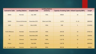 Submarine Cable Landing Stations Inception Date
Landing Stations
owned by Capacity of existing Cable Utilized Capacity(GBPS) Length
SMW3 Mumbai July, 2000 VSNL 480GB 20 39000KM
SMW4 Chennai & Mumbai November,2011 Bharti and VSNL 1.8 TB 11, 16 18800KM
SAFE Cochin March,2002 VSNL 5GB 5 13104KM
FLAG (Reliance) Mumbai November,1997 VSNL 160 GB 10 27000 Km
I2I Chennai December,2002 BSNL 8.40 TB 12 3200KM
TIC Chennai March,2004 VSNL 5.10 TB 16 3175 Km
Falcon Mumbai Feb,2006 Reliance 2.56 TB 1 28000KM
Indo- Sri Lanka Cable Tuticorin March, 2006 BSNL 960 GB 40 320KM
 