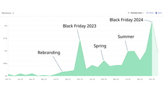 Rebranding
Black Friday 2023
Spring
Summer
Black Friday 2024
 
