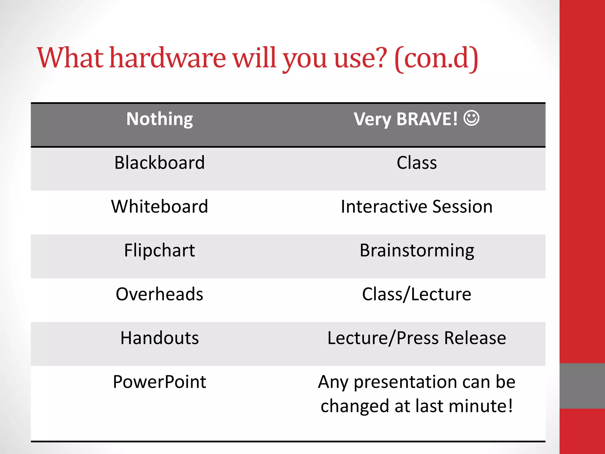 What hardware will you use? (con.d)
Nothing Very BRAVE! 
Blackboard Class
Whiteboard Interactive Session
Flipchart Brainstorming
Overheads Class/Lecture
Handouts Lecture/Press Release
PowerPoint Any presentation can be
changed at last minute!
 