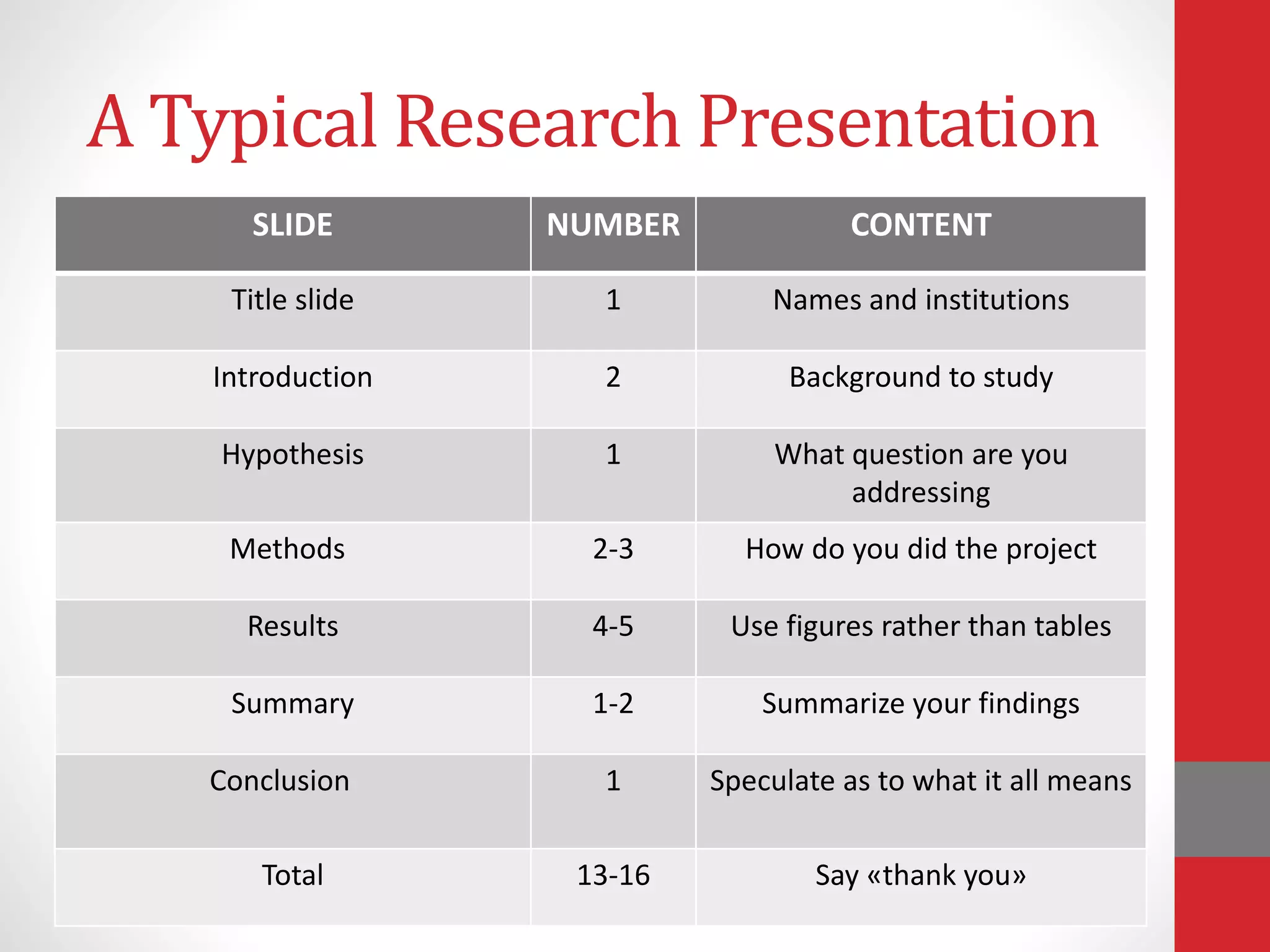 A Typical Research Presentation
SLIDE NUMBER CONTENT
Title slide 1 Names and institutions
Introduction 2 Background to study
Hypothesis 1 What question are you
addressing
Methods 2-3 How do you did the project
Results 4-5 Use figures rather than tables
Summary 1-2 Summarize your findings
Conclusion 1 Speculate as to what it all means
Total 13-16 Say «thank you»
 