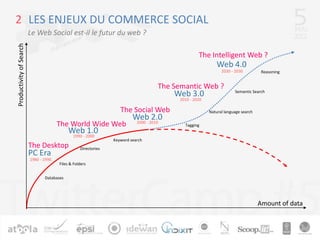 INTRODUCTION1Quelques solutions basées sur le Social Commercecrowdshoppinggestion d’avis clientcommunautés d’acheteursenchères aveuglesgroup buyingTaoBaoPartage d’achatFacebook Connect