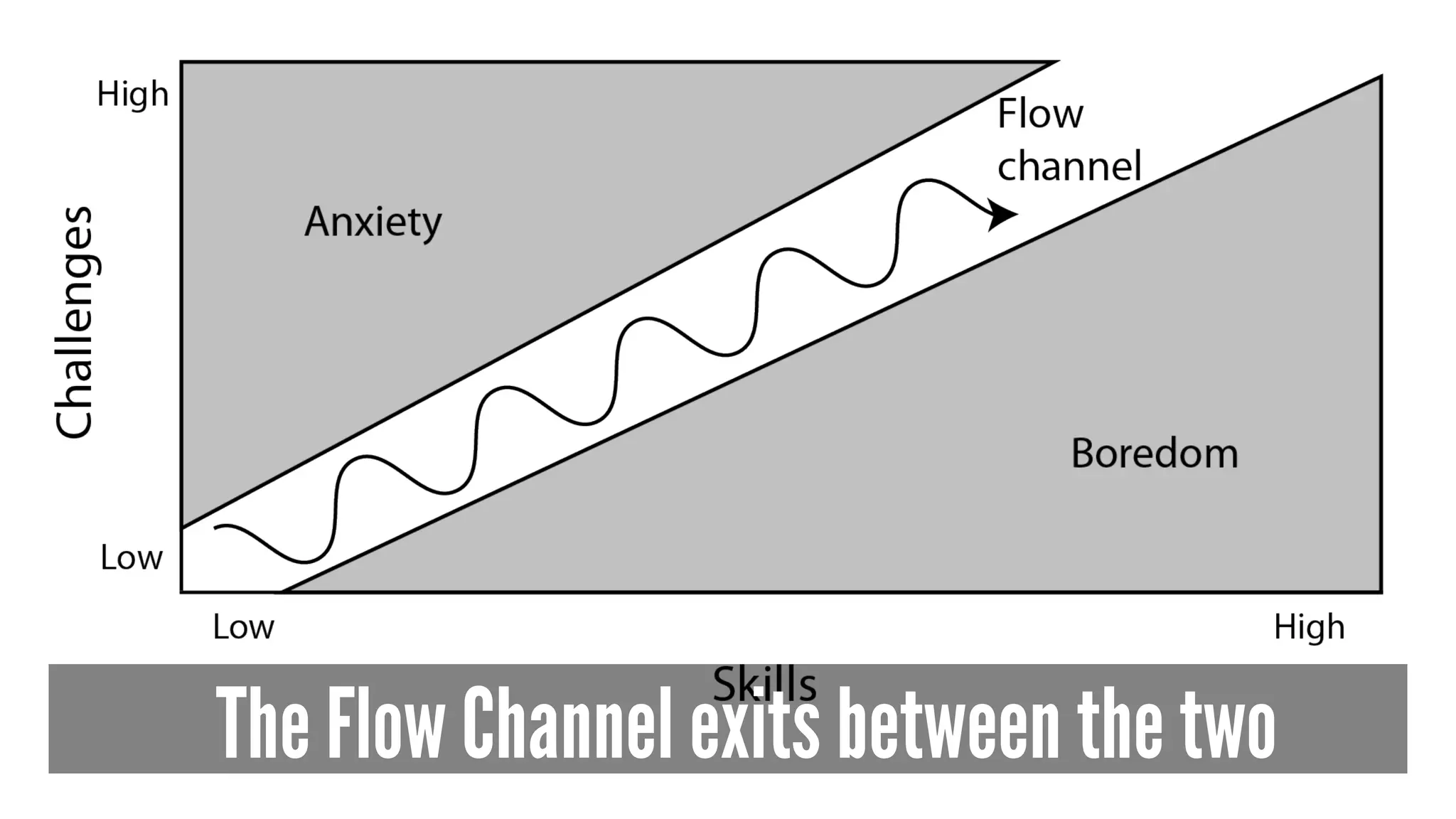 The Flow Channel exits between the two
 
