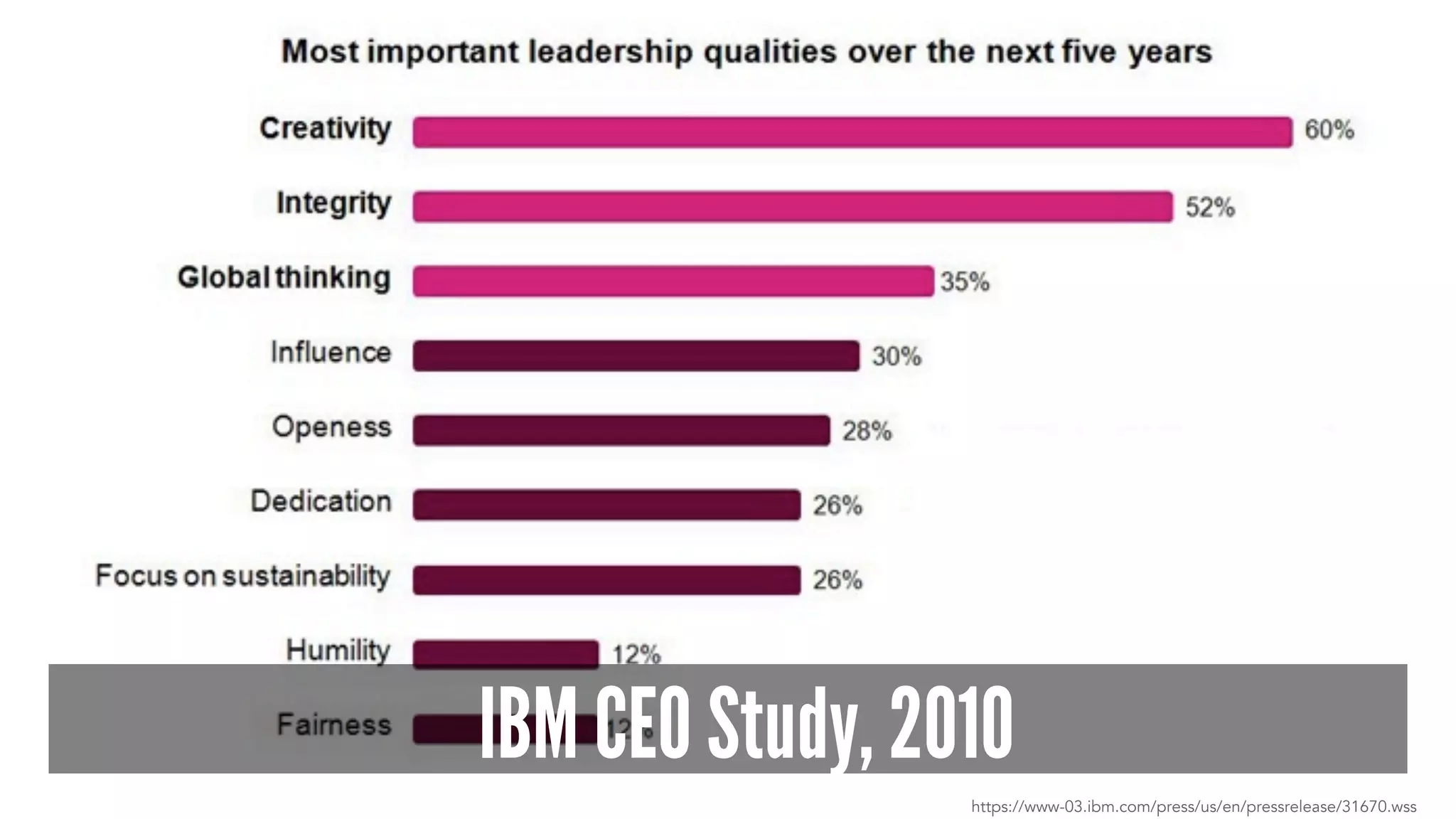IBM CEO Study, 2010
https://www-03.ibm.com/press/us/en/pressrelease/31670.wss
 