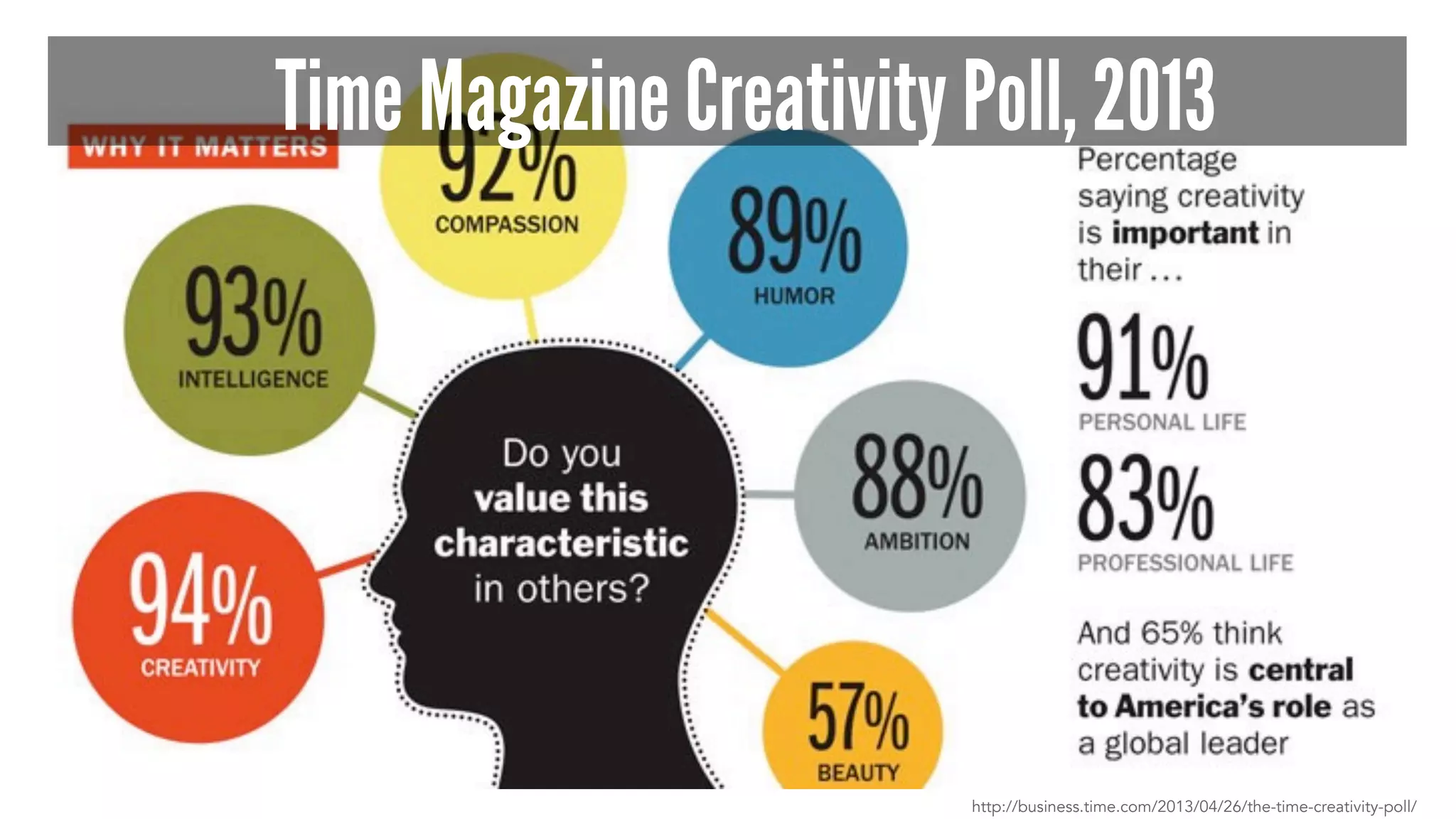 Time Magazine Creativity Poll, 2013
http://business.time.com/2013/04/26/the-time-creativity-poll/
 