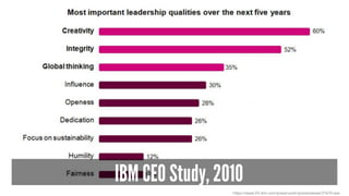 IBM CEO Study, 2010
https://www-03.ibm.com/press/us/en/pressrelease/31670.wss
 