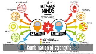 Combination of strengths
http://www.infographicmaker.net/wp-content/uploads/2014/02/RightBrainvsLeftBrain-Infographic.jpg
 