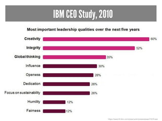 IBM CEO Study, 2010
https://www-03.ibm.com/press/us/en/pressrelease/31670.wss
 