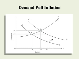 Demand Pull Inflation
 