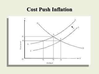 Cost Push Inflation
 