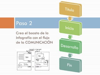 Paso 2
Crea el boceto de la
Infografía con el flujo
de la COMUNICACIÓN
 