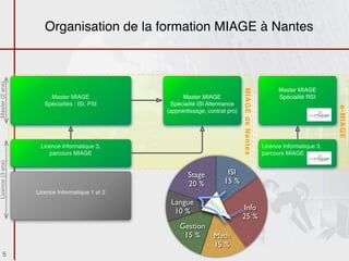 Organisation de la formation MIAGE à Nantes
Master (2 ans)




                                                                                                             Master MIAGE




                                                                                     MIAGE de Nantes
                       Master MIAGE                   Master MIAGE                                           Spécialité RSI
                     Spécialités : ISI, PSI      Spécialité ISI Altermance




                                                                                                                                 e-MIAGE
                                                (apprentissage, contrat pro)




                   Licence Informatique 3,                                                             Licence Informatique 3,
                      parcours MIAGE                                                                   parcours MIAGE
Licence (3 ans)




                                                        Stage             ISI
                                                        20 %             15 %
                  Licence Informatique 1 et 2
                                                 Langue         M
                                                                  IA
                                                  10 %              GE          ES
                                                                                    Info
                                                                             NT
                                                                           NA       25 %
                                                     Gestion
                                                      15 %          Math
                                                                    15 %
      5
 