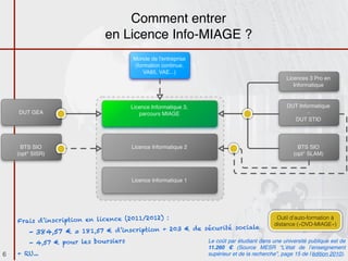 Comment entrer
                              en Licence Info-MIAGE ?
                                        Monde de l'entreprise
                                        (formation continue,
                                            VA85, VAE...)
                                                                                                   Licences 3 Pro en
                                                                                                      Informatique



                                        Licence Informatique 3,                                    DUT Informatique
    DUT GEA                                parcours MIAGE                                                  -
                                                                                                     DUT STID




     BTS SIO                            Licence Informatique 2                                          BTS SIO
    (opt° SISR)                                                                                       (opt° SLAM)



                                        Licence Informatique 1




                                            12) :
    Frais d’inscription en licence (2011/20
                                                                                              Outil d’auto-formation à
                                                                                             distance («DVD-MIAGE»)
                                                           urité sociale
       - 384,57   € = 181,57 € d’inscription + 203 € de séc
        - 4,57 € po ur les bo ursiers                             Le coût par étudiant dans une université publique est de
                                                                  11.260 € (Source MESR “L’état de l’enseignement
6   + RU...                                                       supérieur et de la recherche”, page 15 de l’édition 2010).
 
