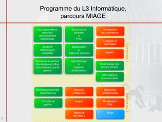 Programme du L3 Informatique,
              parcours MIAGE

     Les organisations        Structures de       Architecture
         dans leur              données          des ordinateurs
      environnement                 &
       économique                 POO
                                                  Langages &
                                                   automates




                                                                   Semestre 1
           Système             Modélisation
        d'information               &
         comptable           Bases de données       Anglais


    Économie du secteur       Algorithmique
    informatique et offres           &          Cinématique des
    informatiques pour la       Système          ﬁchiers (Cobol)
           gestion            d'exploitation
                                                 Information &
                                                communication



    Développement IHM -          Réseaux          Recherche
       Client/Serveur           & télécoms       opérationnelle




                                                                   Semestre 2
         Contrôle de             Anglais          Modélisation
          gestion                                    UML


                                Bases de             Stage
                                données 2
7
 