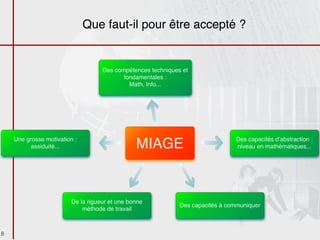 Que faut-il pour être accepté ?


                                    Des compétences techniques et
                                           fondamentales :
                                             Math, Info...




    Une grosse motivation :                                                     Des capacités dʼabstraction :
          assiduité...                          MIAGE                           niveau en mathématiques...




                         De la rigueur et une bonne
                                                              Des capacités à communiquer
                             méthode de travail



8
 