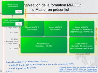 Master MIAGE
           Spécialité RSI
                               Organisation de la formation MIAGE :
                                     le Master en présentiel


                                    e-MIAGE
     Licence Informatique 3,
     parcours MIAGE
               S4 : 168h
       + 5 mois de stage
          + projet en ent.             Master MIAGE 2              Master MIAGE 2                   Master MIAGE 2
                             432h




                                                                                                                                    Master MIAGE
                                        Spécialité ISI              Spécialité PSI              Spécialité ISI Altermance
               S3 : 264h
                                                                                               (apprentissage, contrat pro)



               S2 : 264h
       + 4 mois de stage
          + projet en ent.                         Master MIAGE 1                                   Master MIAGE 1
                             556h




                                                  Spécialités : ISI, PSI                        Spécialité ISI Altermance
               S1 : 292h                                                                       (apprentissage, contrat pro)


                                                                                                       Alternance : 15j/15j



                                           011/2012) :
         Frais d’inscription en mas ter (2
                                                          de sécurité sociale
            - 452,57   € = 249,57 € d’inscription + 203 €
             - 4,57 € po ur les bo ursiers
                                                                              Le coût par étudiant dans une université publique est de
                                                                              11.260 € (Source MESR “L’état de l’enseignement
10       + RU...                                                              supérieur et de la recherche”, page 15 de l’édition 2010).
 