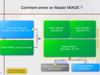 Comment entrer en Master MIAGE ?




       Monde de l'entreprise                 Master MIAGE 2                Master MIAGE 2




                                                                                                  Master MIAGE
 (formation continue, VA85, VAE...)           Spécialité ISI                Spécialité PSI




 Master MIAGE, autres Universités                          Master MIAGE 1
                                                          Spécialités : ISI, PSI




                                                    Tests de VA en
                                                    économie-gestion

                                      Autres licences généralistes            Licences MIAGE,
                                            en informatique                     Info-Gestion...
         Outil d’auto-formation à
        distance («DVD-MIAGE»)
11
 