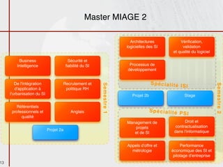 Master MIAGE 2

                                                                        Architectures             Vériﬁcation,
                                                                      logicielles des SI           validation
                                                                                              et qualité du logiciel

          Business                       Sécurité et
         Intelligence                   ﬁabilité du SI                 Processus de
                                                                      développement


        De l'intégration            Recrutement et                                   Spécialité I


                                                         Semestre 1




                                                                                                                       Semestre 2
                                                                                                  SI
        d'application à              politique RH
     l'urbanisation du SI                                                Projet 2b                  Stage

        Référentiels
      professionnels et                   Anglais                                    Spécialité P
                                                                                                  SI
           qualité
                                                                      Management de                 Droit et
                                                                         projets               contractualisation
                            Projet 2a                                                         dans l'informatique
                                                                         et de SI


                                                                      Appels d'offre et           Performance
                                                                        métrologie           économique des SI et
                                                                                              pilotage d'entreprise
13
 