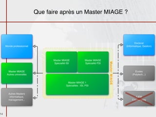 Que faire après un Master MIAGE ?




                                                                                                    Doctorat
     Monde professionnel                                                                     (Informatique, Gestion)




                                 Master MIAGE                Master MIAGE




                                                                              Master MIAGE
                                 Spécialité ISI              Spécialité PSI


       Master MIAGE                                                                                 Écoles
      Autres universités                                                                          (Polytech...)


                                            Master MIAGE 1
                                           Spécialités : ISI, PSI


       Autres Masters
        informatique,                                                                                IUFM
       management...                                                                              Capet/Agreg




14
 