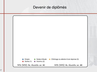 Devenir de diplômés




            Emploi        Suites d’étude   Chômage ou attente d’une réponse (5)
            Autres (1)    Inconnu (2)

     90% (95%) de réussite en M1              85% (95%) de réussite en M2

17
 