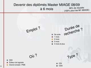 Devenir des diplômés Master MIAGE 08/09
                                              86% de réussite
                           à 6 mois      (100% pour les M1 MIAGE)




                                                          rée de
                             m pl oi ?                 Du      he ?
                            E                              erc
                                         De suite     rech
                                         1 mois
                                         2 mois
                                         3 mois
                                         4 mois et plus




                                Où?                       Typ e?
     SSII
     Éditeur de logiciels
                                               CDI
     Grand-compte / PME
18                                             CDD
 