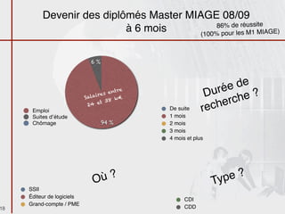 Devenir des diplômés Master MIAGE 08/09
                                              86% de réussite
                           à 6 mois      (100% pour les M1 MIAGE)



                              6 %



                                                               rée de
                              m
                            Salapl
                                ir oi ?
                                  es e
                                       ntre
                                                            Du      he ?
                            E       38 k
                                          €
                                                                erc
                                                            ech
                                  t
                             24 e
      Emploi                                  De suite
                                              1 mois
                                                           r
      Suites d’étude
      Chômage                       94 %      2 mois
                                              3 mois
                                              4 mois et plus




                                Où?                            Typ e?
     SSII
     Éditeur de logiciels
                                                    CDI
     Grand-compte / PME
18                                                  CDD
 