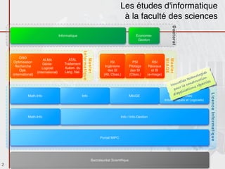 Les études d'informatique
                                                                                        à la faculté des sciences




                                                                                                                         Doctorat
                                        Informatique                                             Économie-
                                                                                                  Gestion




                                                        Informatique
         ORO




                                                           Master
                                              ATAL




                                                                                                                     Master
                                                                                                                     MIAGE
                           ALMA
     Optimisation                          Traitement                           ISI             PSI         RSI
                          Génie-
      Recherche                            Autom. du                       Ingénierie        Pilotage    Réseaux
                          Logiciel
         Opé.                                                                des SI           des SI        et SI
                      (international)      Lang. Nat.                                                                                            es
    (international)                                                       (Alt, Class.)      (Class.)    (e-miage)                        o logi
                                                                                                                                    t echn ction
                                                                                                                             v elles nstru rties
                                                                                                                         Nou r la co s répa
                                                                                                                          pou ication
                                                                                                                                 l
                                                                                                                            app SIL
                                                                                                                              LP
                                                                                                                          d'(Systèmes




                                                                                                                                                   Licence Informatique
               Math-Info                                Info                                 MIAGE
                                                                                                                     Informatiques et Logiciels)



               Math-Info                                                               Info / Info-Gestion




                                                                        Portail MIPC




                                                                  Baccalauréat Scientiﬁque
2
 