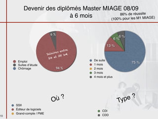 Devenir des diplômés Master MIAGE 08/09
                                              86% de réussite
                           à 6 mois      (100% pour les M1 MIAGE)



                              6 %
                                                                  6 %
                                                               6 %
                                                       13 %
                                                               rée de
                              m
                            Salapl
                                ir oi ?
                                  es e
                                       ntre
                                                            Du      he ?
                            E       38 k
                                          €
                                                                erc
                                                            ech 75 %
                                  t
                             24 e
      Emploi                                  De suite
                                              1 mois
                                                           r
      Suites d’étude
      Chômage                       94 %      2 mois
                                              3 mois
                                              4 mois et plus




                                Où?                              Typ e?
     SSII
     Éditeur de logiciels
                                                    CDI
     Grand-compte / PME
18                                                  CDD
 
