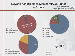 Devenir des diplômés Master MIAGE 08/09
                                              86% de réussite
                           à 6 mois      (100% pour les M1 MIAGE)



                              6 %
                                                                         6 %
                                                                      6 %
                                                              13 %
                                                                      rée de
                              m
                            Salapl
                                ir oi ?
                                  es e
                                       ntre
                                                                   Du      he ?
                            E       38 k
                                          €
                                                                       erc
                                                                   ech 75 %
                                  t
                             24 e
      Emploi                                         De suite
                                                     1 mois
                                                                  r
      Suites d’étude
      Chômage                       94 %             2 mois
                                                     3 mois
                                                     4 mois et plus
                            19 %


                                              50 %
                                Où?                                     Typ e?
     SSII
                        31 %
     Éditeur de logiciels
                                                           CDI
     Grand-compte / PME
18                                                         CDD
 