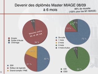 Devenir des diplômés Master MIAGE 08/09
                                              86% de réussite
                           à 6 mois      (100% pour les M1 MIAGE)



                              6 %
                                                                         6 %
                                                                      6 %
                                                              13 %
                                                                      rée de
                              m
                            Salapl
                                ir oi ?
                                  es e
                                       ntre
                                                                   Du      he ?
                            E       38 k
                                          €
                                                                       erc
                                                                   ech 75 %
                                  t
                             24 e
      Emploi                                         De suite
                                                     1 mois
                                                                  r
      Suites d’étude
      Chômage                       94 %             2 mois
                                                     3 mois
                                                     4 mois et plus
                                                                        6 %
                            19 %


                                              50 %
                                Où?                                     Typ e?
     SSII
                        31 %
     Éditeur de logiciels
                                                           CDI             94 %
     Grand-compte / PME
18                                                         CDD
 