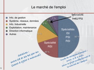 Le marché de l'emploi

                                                                Spécialité
     Info. de gestion                          7 %              DNSI/PSI
     Système, réseaux, données          3 %
     Info. Industrielle             5 %
     Exploitation, maintenance
                                                     5,Spécialités
                                                  201 stes ISI
     Direction informatique
     Autres                    15 %        D ’ici po
                                             00 oir ! PSI
                                         7 0 urv
                                      20 po
                                                                   50 %

                                          à           RSI
                                    Spécialité
                                      RSI
                                                                               loi :
                   es : ar an        20 %
                                                                         ’em
                                                                             p
               lair k€ p                                            he d is
            Sa 3            uel)                               herc mo            el et
                 3      ens                                  ec
                                                         de r -2 et 3 sionn
             8 et 0 € m                              urée ntre            s
                                                                     rofe mploi
         re 2 290                                  D
                                                                jet p e l’e
      ent 0 à
                                                         e
                                                           e pro é d
      (230                                             on l arch
                                                    sel le m
19
 